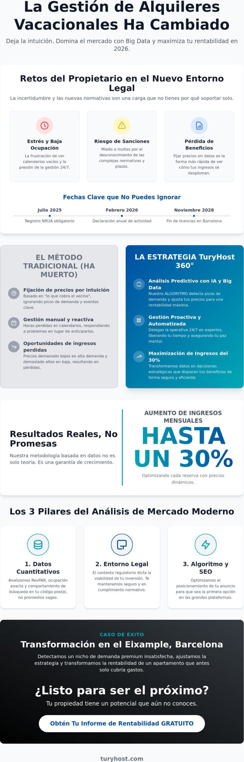 Análisis de mercado para alquiler vacacional: Cómo TuryHost maximiza tu rentabilidad en 2026
