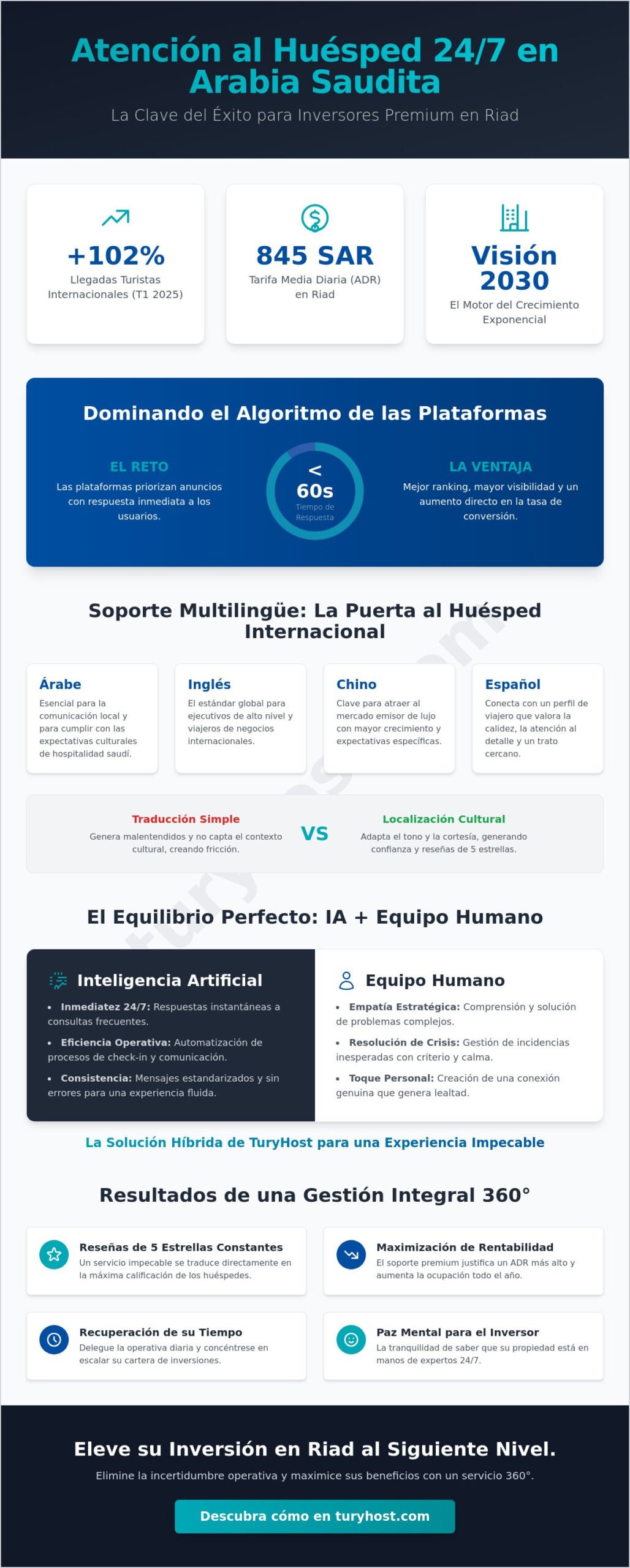 Atención al huésped 24/7 en Arabia Saudita: Guía de soporte multilingüe para inversores premium