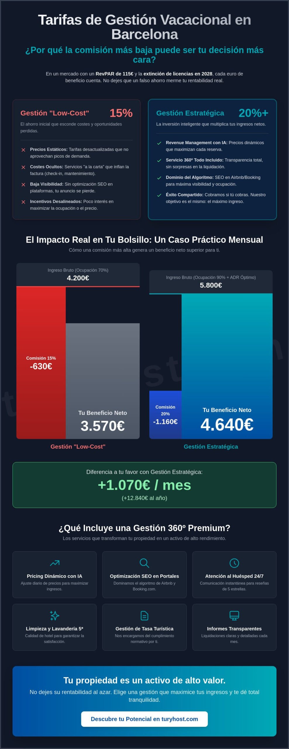 Tarifas de administración de propiedades vacacionales en Barcelona: Guía de costes y rentabilidad 2026